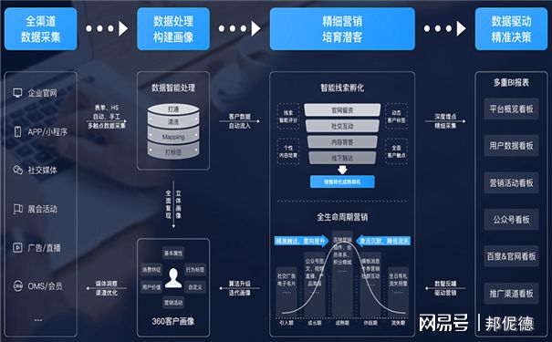 項(xiàng)目化運(yùn)營(yíng) 串聯(lián)企業(yè)價(jià)值鏈與全生命周期的數(shù)據(jù)處理之道